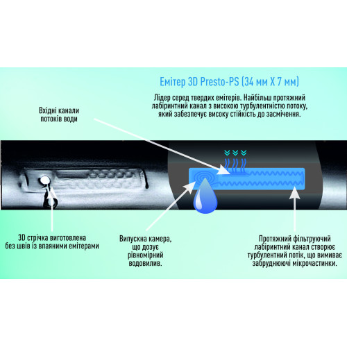 Купити Крапельна стрічка "Presto - 3D Tube" 500 м/15 см/1,38 л/г, 7mil (емітерна) - Італія